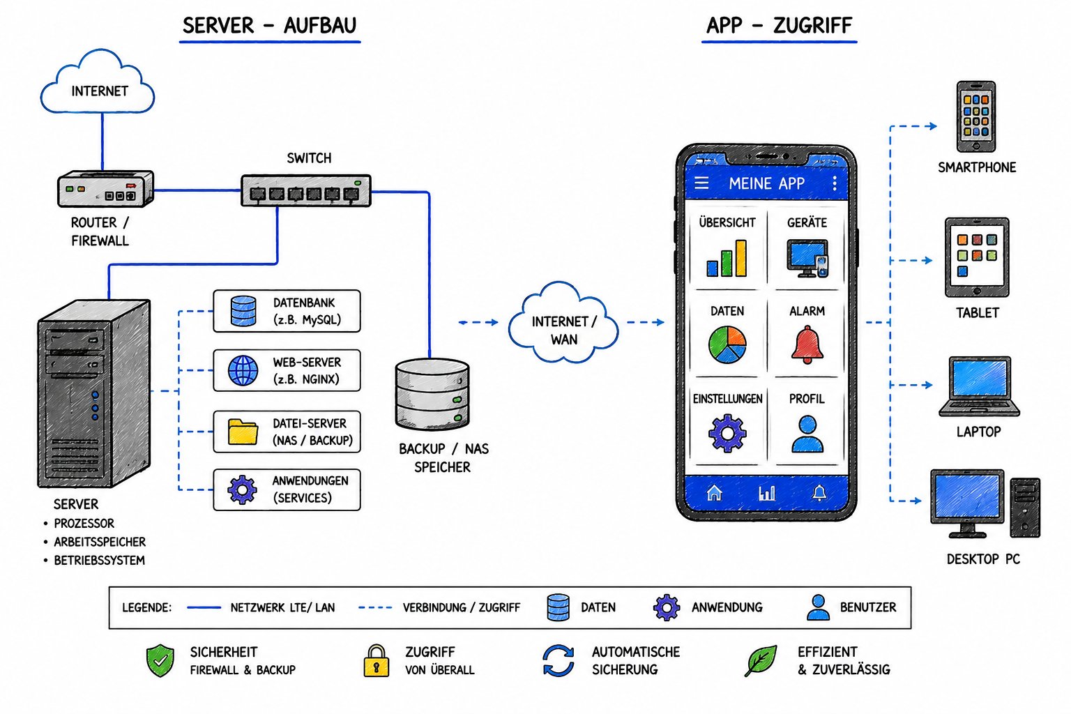Server & App